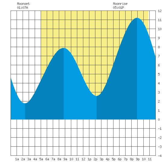 Hanning Bay tide chart for Sunday, July 18, 2021