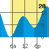 Hanning Bay tide chart for Tuesday, July 20, 2021