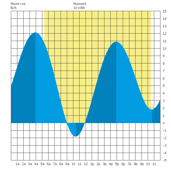 Hanning Bay tide chart for Tuesday, July 27, 2021