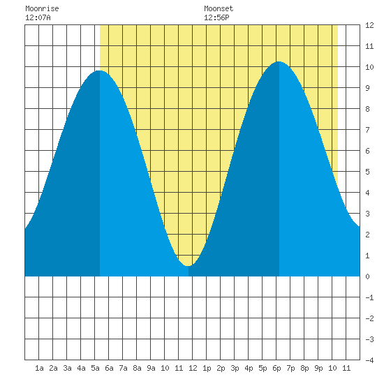 Hanning Bay tide chart for Thursday, July 29, 2021