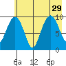 Hanning Bay tide chart for Thursday, July 29, 2021