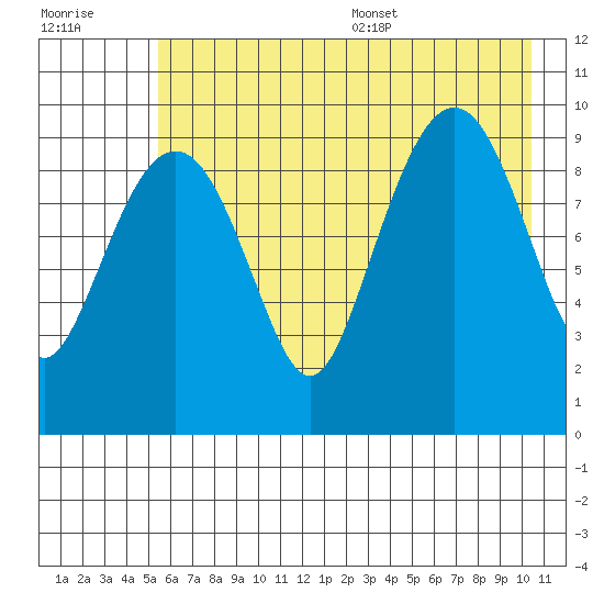Hanning Bay tide chart for Friday, July 30, 2021