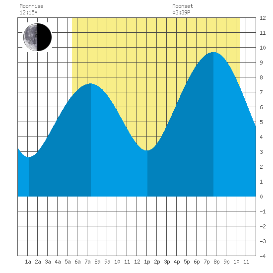 Hanning Bay tide chart for Saturday, July 31, 2021