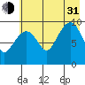 Hanning Bay tide chart for Saturday, July 31, 2021