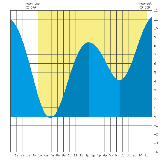 Hanning Bay tide chart for Wednesday, July 7, 2021