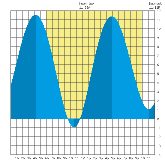 Hanning Bay tide chart for Thursday, August 12, 2021