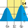 Hanning Bay tide chart for Saturday, August 14, 2021