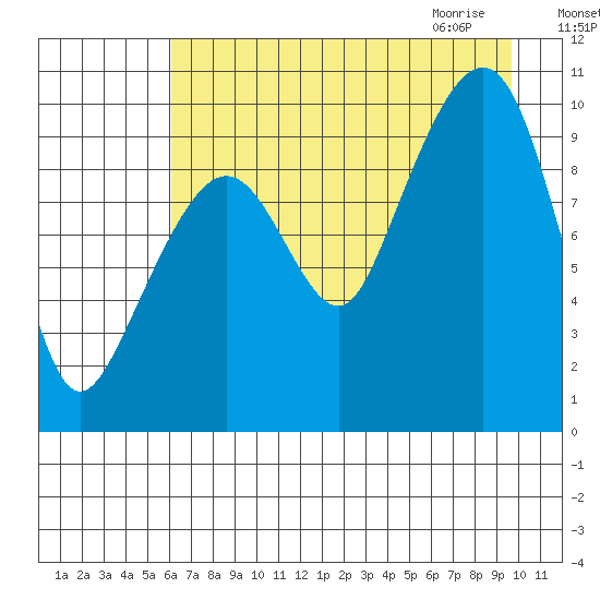 Hanning Bay tide chart for Monday, August 16, 2021