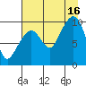Hanning Bay tide chart for Monday, August 16, 2021