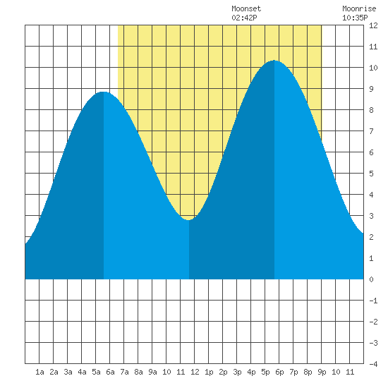 Hanning Bay tide chart for Saturday, August 28, 2021