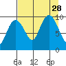 Hanning Bay tide chart for Saturday, August 28, 2021
