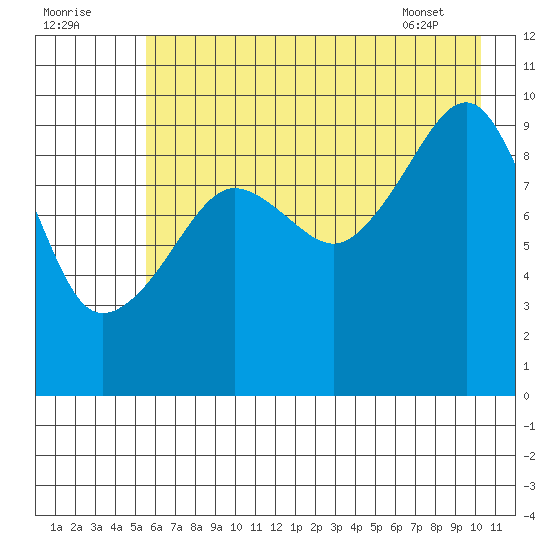 Hanning Bay tide chart for Monday, August 2, 2021