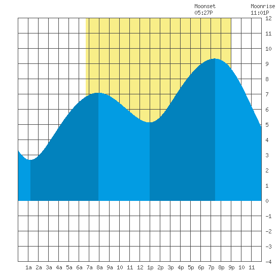 Hanning Bay tide chart for Monday, August 30, 2021