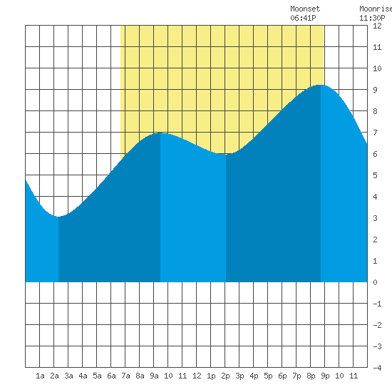 Hanning Bay tide chart for Tuesday, August 31, 2021