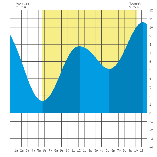 Hanning Bay tide chart for Wednesday, August 4, 2021