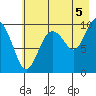 Hanning Bay tide chart for Thursday, August 5, 2021