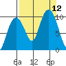 Hanning Bay tide chart for Sunday, September 12, 2021