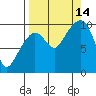 Hanning Bay tide chart for Tuesday, September 14, 2021