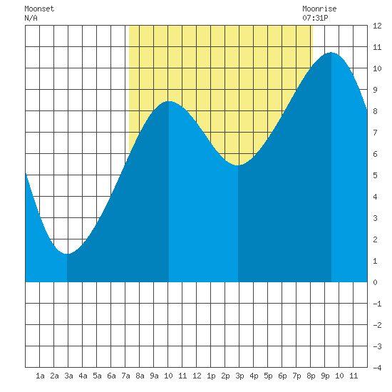 Hanning Bay tide chart for Wednesday, September 15, 2021