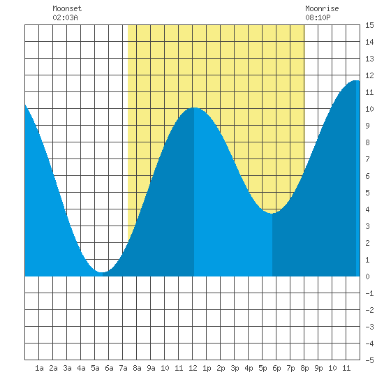 Hanning Bay tide chart for Friday, September 17, 2021