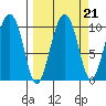 Hanning Bay tide chart for Tuesday, September 21, 2021