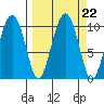 Hanning Bay tide chart for Wednesday, September 22, 2021