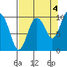 Hanning Bay tide chart for Saturday, September 4, 2021