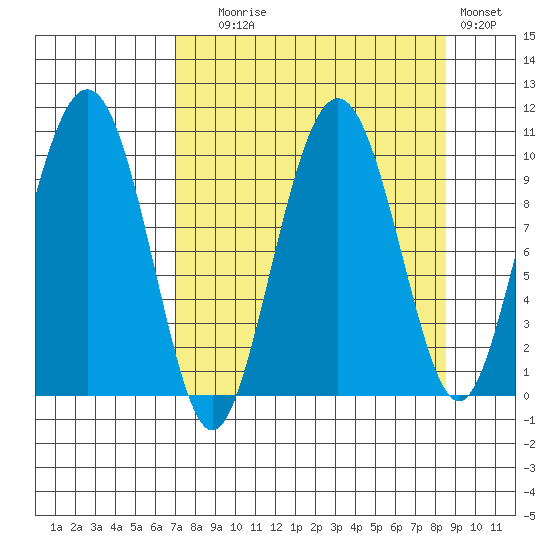 Hanning Bay tide chart for Wednesday, September 8, 2021