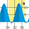 Hanning Bay tide chart for Thursday, September 9, 2021