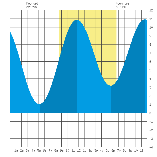 Hanning Bay tide chart for Saturday, October 16, 2021