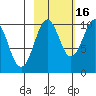 Hanning Bay tide chart for Saturday, October 16, 2021