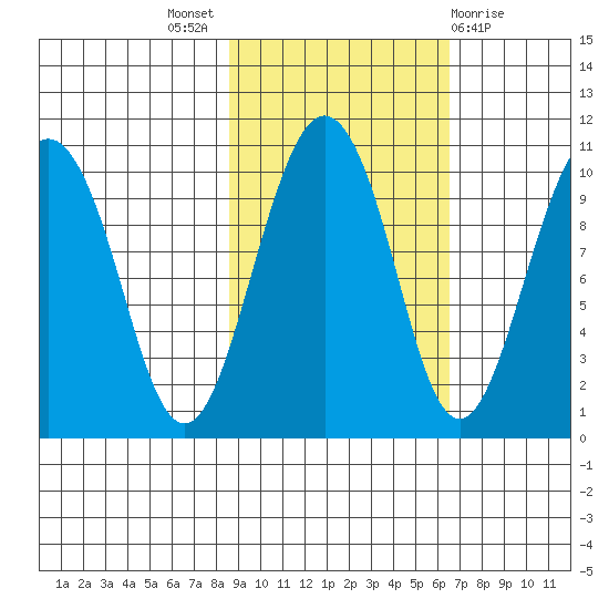 Hanning Bay tide chart for Monday, October 18, 2021