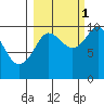 Hanning Bay tide chart for Friday, October 1, 2021
