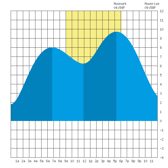 Hanning Bay tide chart for Wednesday, October 27, 2021