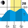Hanning Bay tide chart for Thursday, October 28, 2021
