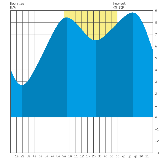 Hanning Bay tide chart for Friday, October 29, 2021