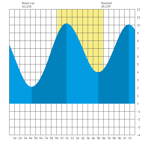 Hanning Bay tide chart for Sunday, October 31, 2021
