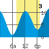 Hanning Bay tide chart for Sunday, October 3, 2021