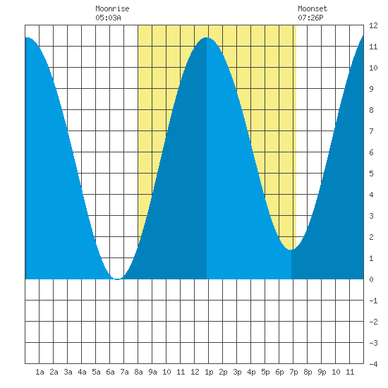 Hanning Bay tide chart for Monday, October 4, 2021