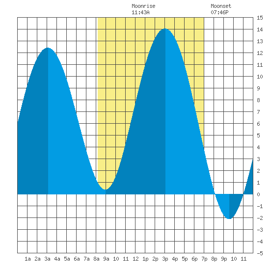 Hanning Bay tide chart for Friday, October 8, 2021