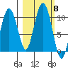 Hanning Bay tide chart for Friday, October 8, 2021