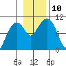 Hanning Bay tide chart for Wednesday, November 10, 2021