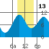 Hanning Bay tide chart for Saturday, November 13, 2021