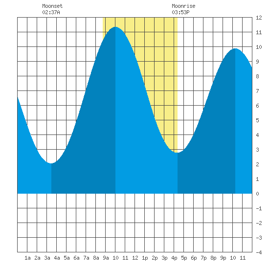 Hanning Bay tide chart for Sunday, November 14, 2021