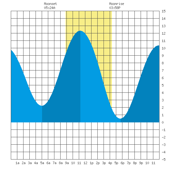 Hanning Bay tide chart for Tuesday, November 16, 2021