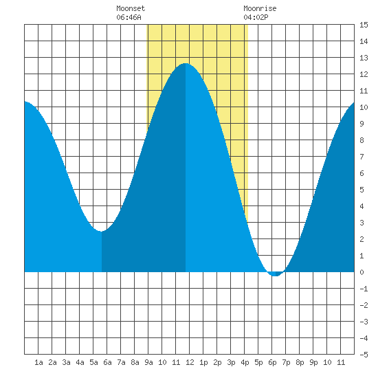 Hanning Bay tide chart for Wednesday, November 17, 2021