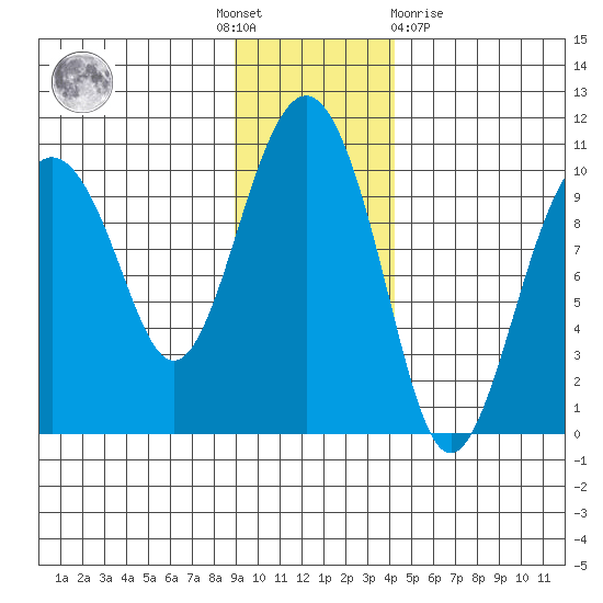 Hanning Bay tide chart for Thursday, November 18, 2021