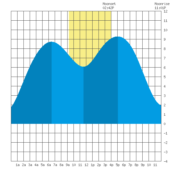 Hanning Bay tide chart for Friday, November 26, 2021