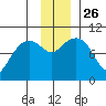 Hanning Bay tide chart for Friday, November 26, 2021