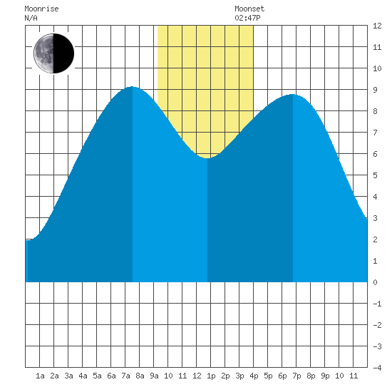 Hanning Bay tide chart for Saturday, November 27, 2021